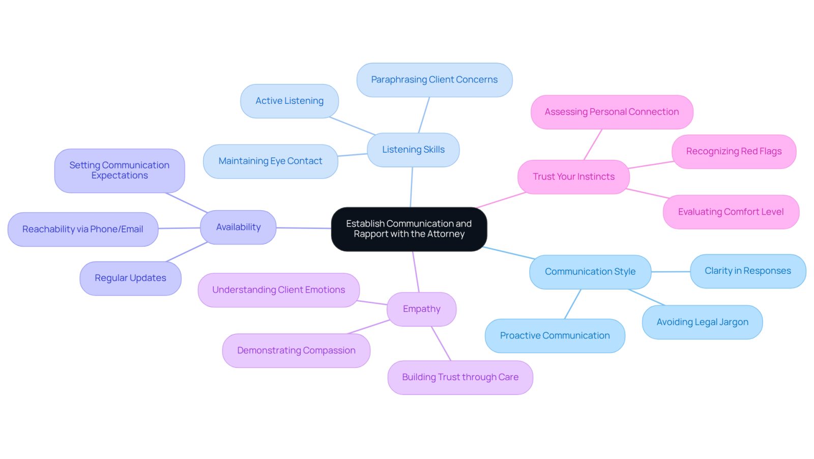 This mindmap illustrates the key elements of establishing a strong relationship with your attorney. Start at the center with the main idea, then explore each branch to see how communication, listening, availability, empathy, and personal instincts contribute to a successful attorney-client relationship.