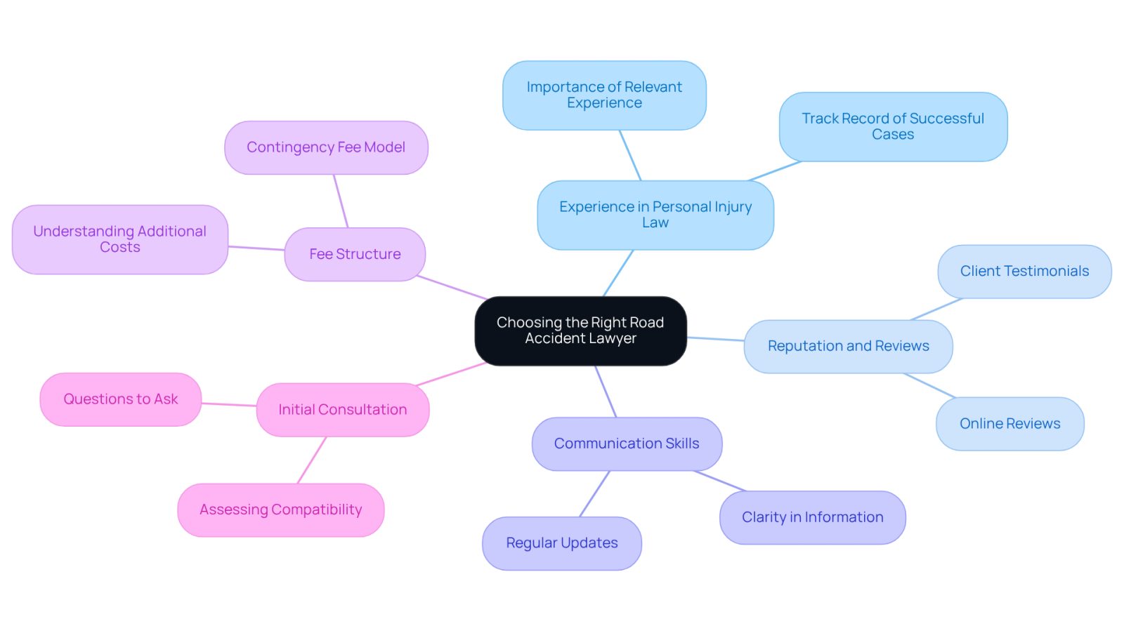 This mindmap helps you visualize the important factors to think about when selecting a lawyer after a road accident. Each branch represents a key consideration, and you can explore further details by following the sub-branches.