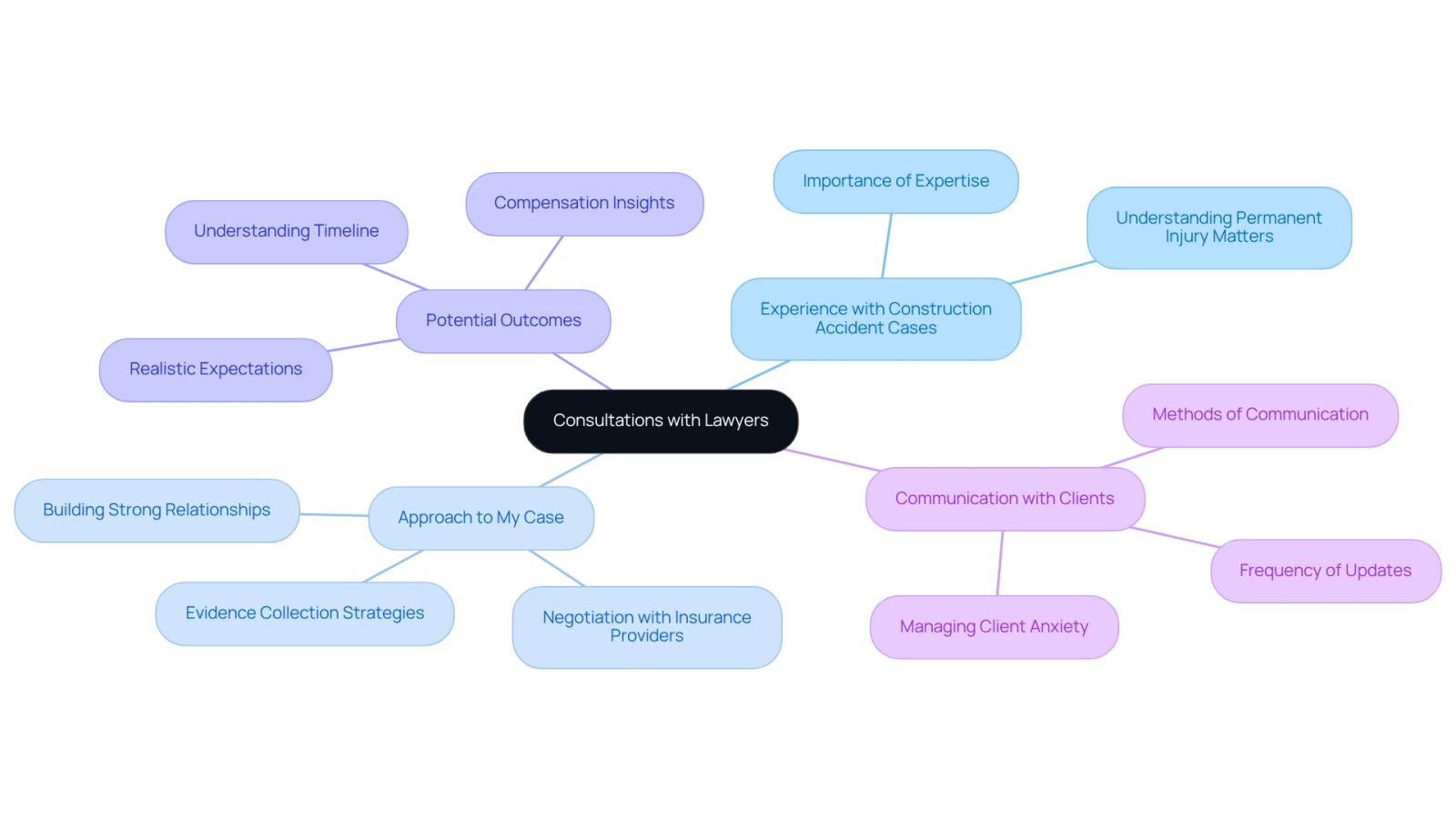 Start at the center with the main topic of consultations. Each branch represents a crucial question to ask a lawyer, helping you understand their expertise and approach. Follow the branches to explore each question and its significance.