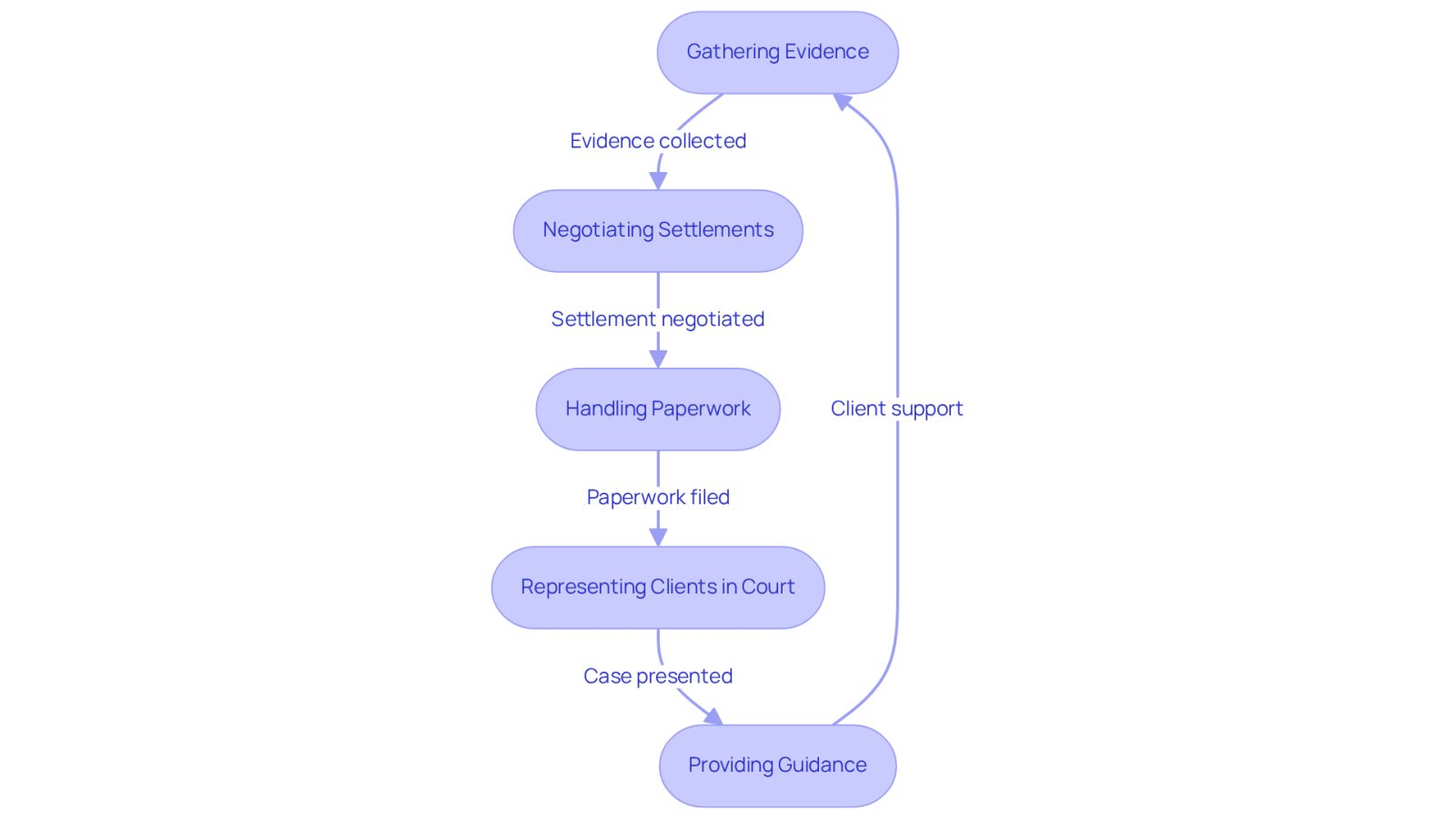 Each box in the flowchart represents a crucial responsibility of personal injury attorneys. Follow the arrows to see how these responsibilities connect and support clients through the legal process.