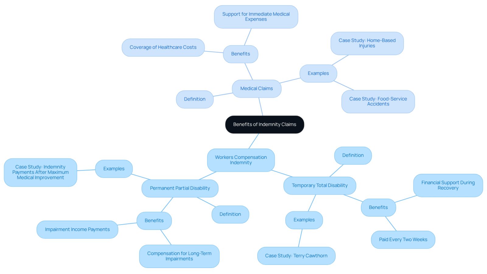 The central node represents the overall topic of indemnity claims. The branches show the two main types of claims, and the sub-branches detail specific benefits and examples. This structure helps you see how each part contributes to the overall understanding of financial support for injured workers.