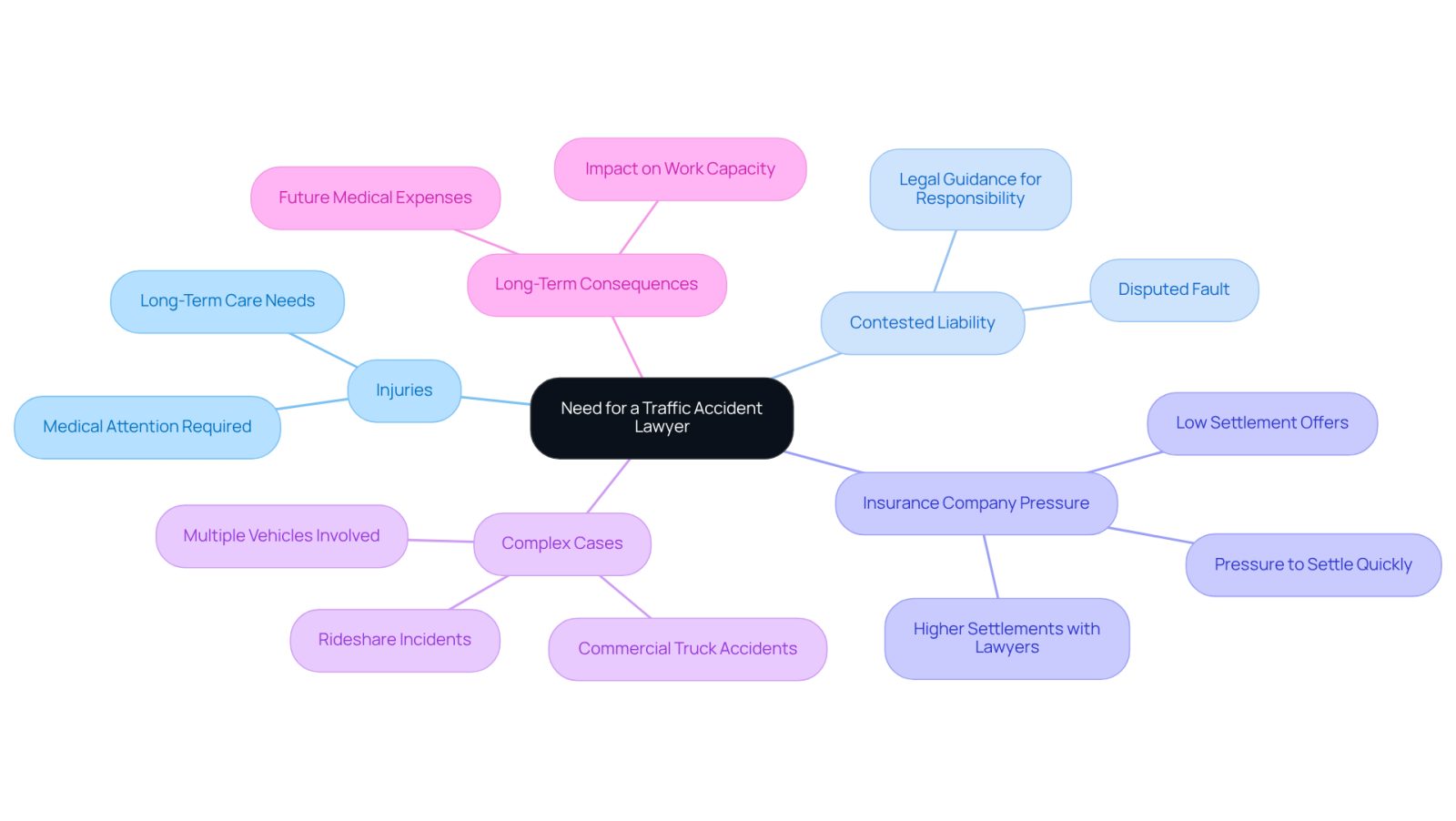 This mindmap helps you visualize when you might need a traffic accident lawyer. Each branch represents a different reason, and the sub-branches provide more details about why that reason is important. Follow the branches to understand your situation better!