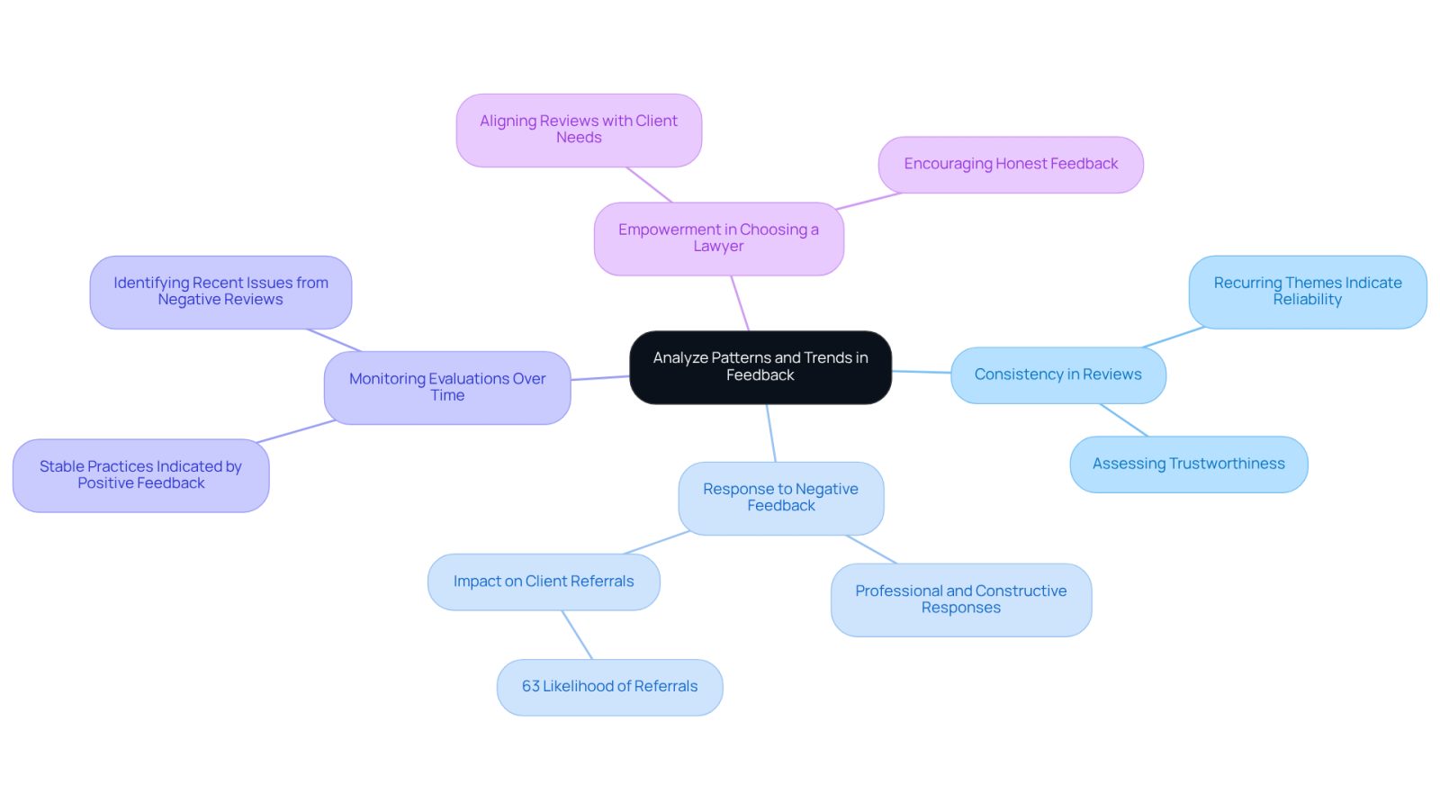 This mindmap starts with the main idea in the center and branches out to show important aspects of analyzing lawyer reviews. Each branch represents a key point, helping you see how they relate to the overall theme of understanding feedback.