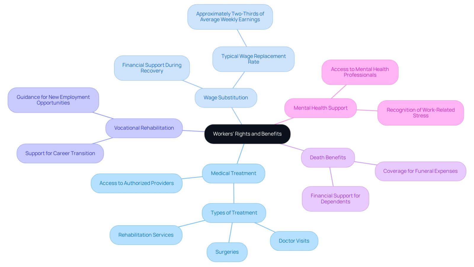 This mindmap starts with the main topic of workers' rights and benefits. Each branch represents a different type of support available to you after a workplace injury. Follow the branches to see what benefits you can access, and remember, you have the right to seek help and support during your recovery.