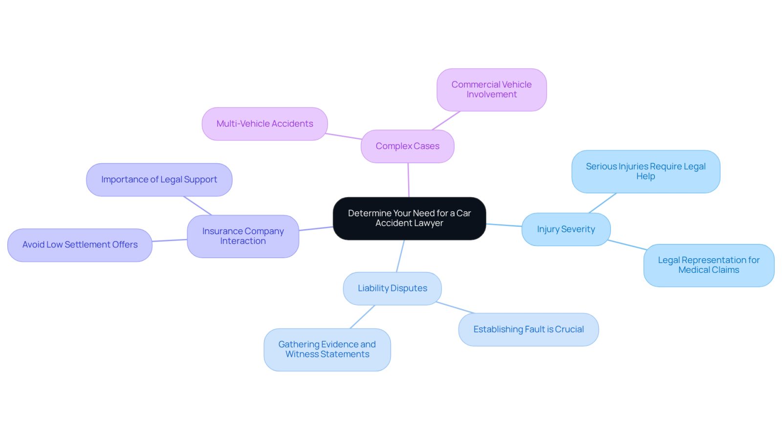 The central idea is about assessing whether you need a lawyer after a car accident. Each branch represents a key factor to consider, helping you understand the importance of legal support in different situations.