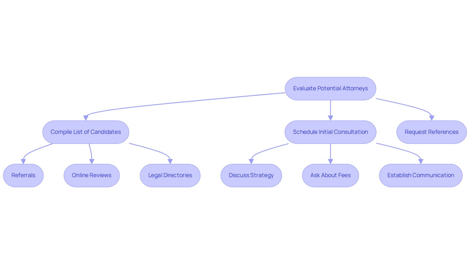 This flowchart guides you through the process of finding a medical malpractice attorney. Start at the top and follow the arrows to see each step: from gathering candidates to having consultations and checking references. Each box represents an action you can take to ensure you find the right lawyer for your needs.