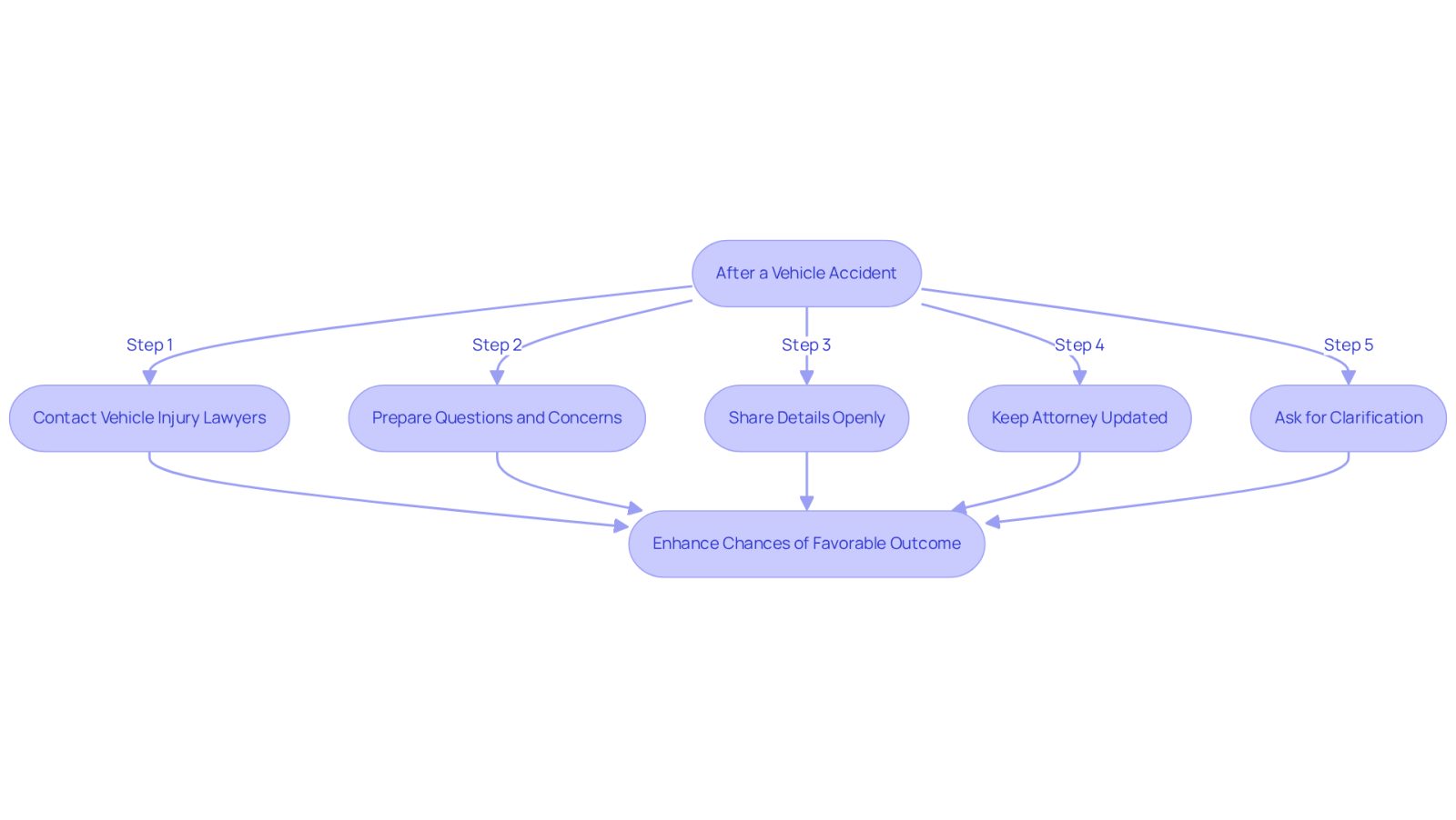 This flowchart guides you through the essential steps to take after an accident. Each box represents an important action to help you communicate effectively with your lawyer, ensuring you protect your rights and enhance your chances of a favorable outcome.