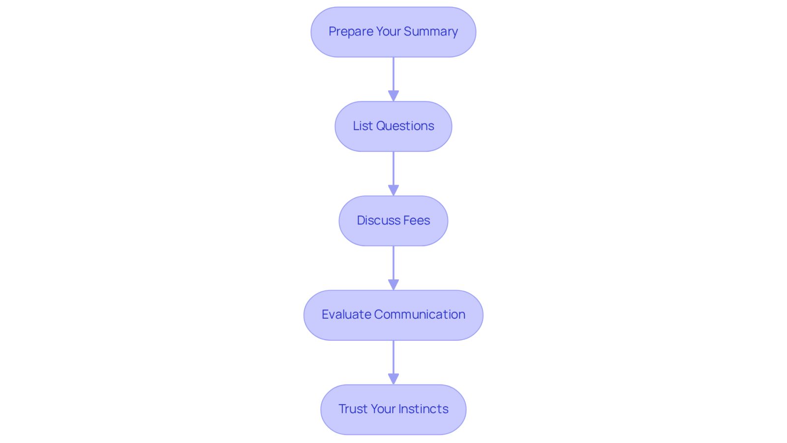 Each box represents a step you should take before meeting with a lawyer. Follow the arrows to see the order in which you should complete these steps to ensure you're well-prepared for your consultation.