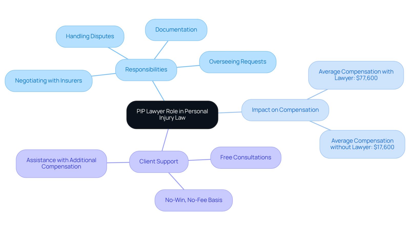 This mindmap illustrates the essential role of a PIP lawyer in personal injury cases. The central idea branches out into their key responsibilities and the significant impact they have on client compensation. Each branch represents a different aspect of their role, making it easy to see how they help clients navigate the complexities of personal injury claims.