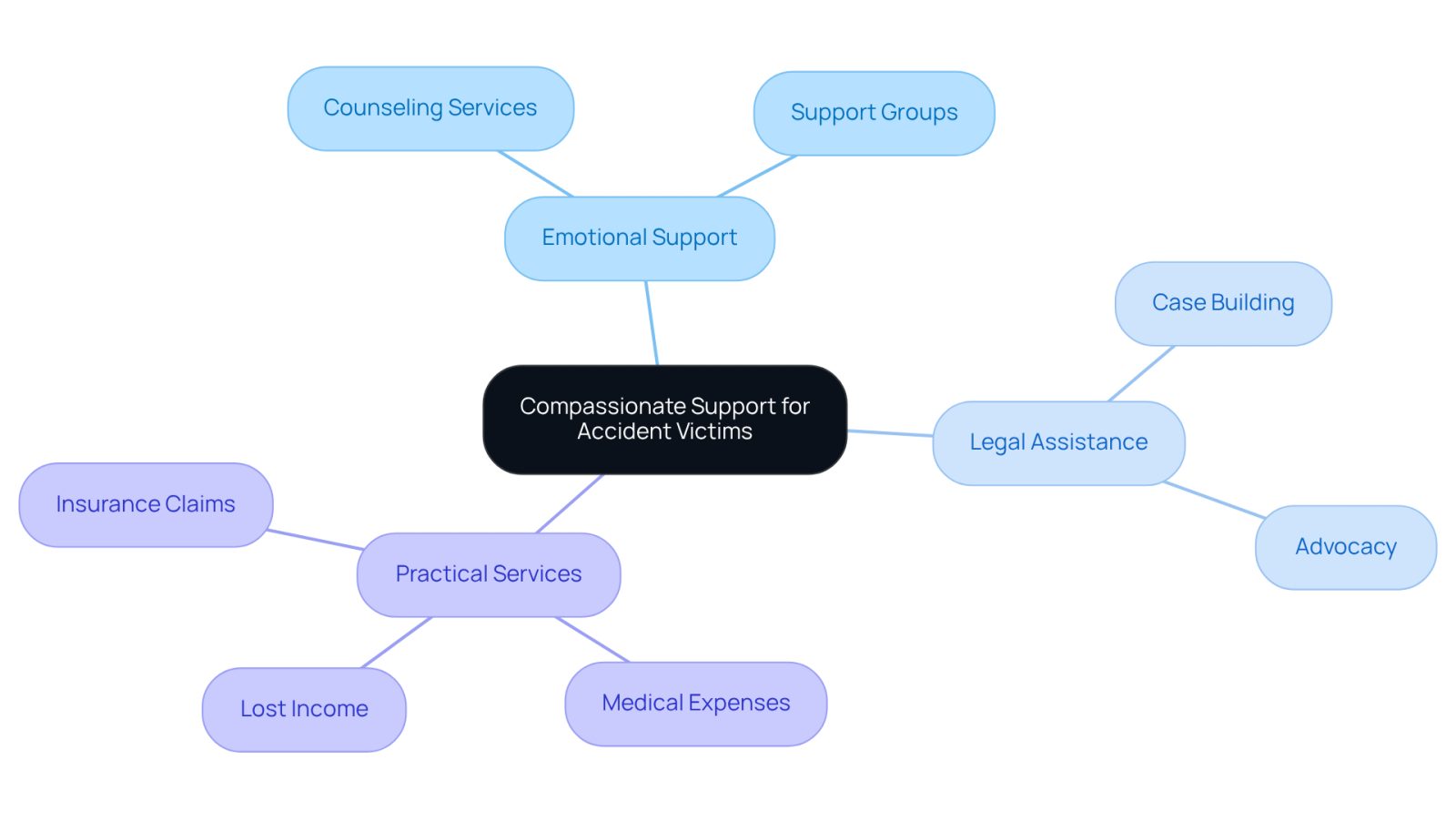 The center represents the overall support theme, while the branches show different types of assistance available. Each color-coded branch helps you understand the various ways victims can receive help.