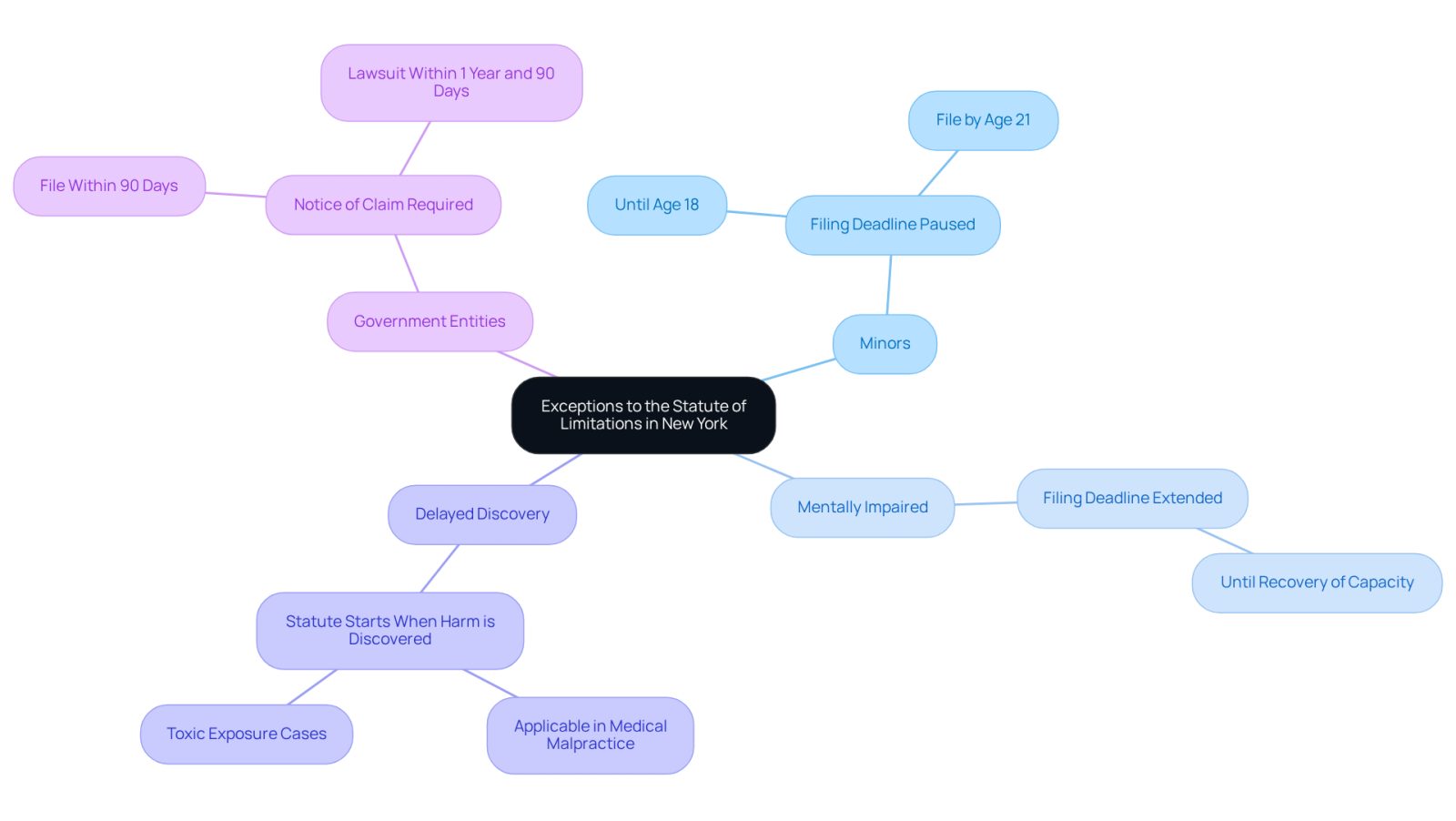 This mindmap shows the different exceptions to the usual three-year limit for filing personal injury claims in New York. Each branch represents a specific situation that can extend the time you have to take legal action, helping you understand your rights and options.