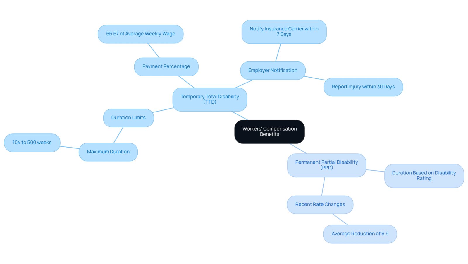 This mindmap starts with the main topic of workers' compensation benefits and branches out into different types of benefits and their specific details. Each branch represents a key area of information, helping you see how they relate to each other and what you need to know about duration limits.