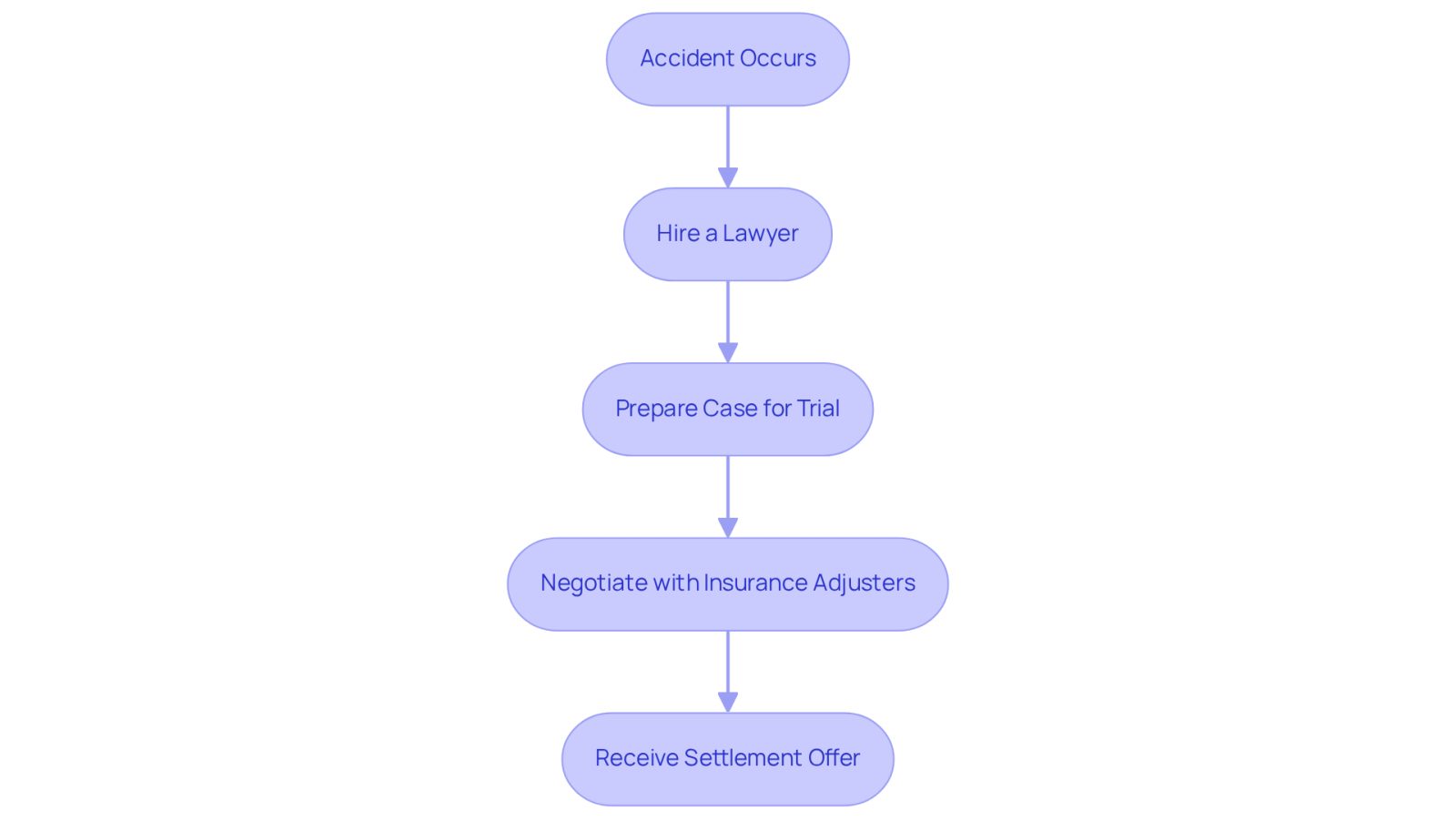 This flowchart guides you through the essential steps to take after an accident. Start at the top with the accident, then follow the arrows to see how hiring a lawyer and preparing your case can lead to a better settlement.