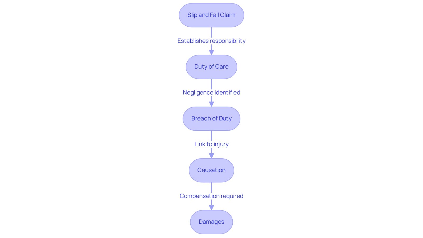 This flowchart outlines the essential steps in establishing a slip and fall claim. Start at the top with the claim itself, then follow the arrows down to see each critical element that must be proven. Each box represents a key concept that contributes to understanding how to navigate these legal claims.