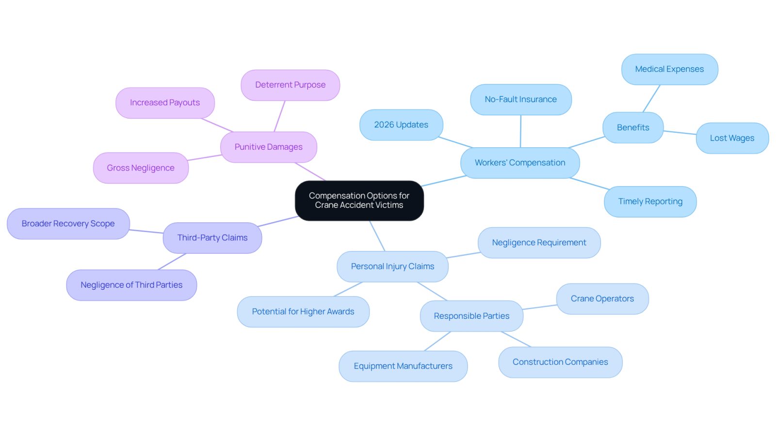 This mindmap shows the different ways crane accident victims can seek compensation. Each branch represents a type of compensation, and the sub-branches provide more details about what each option entails. Follow the branches to explore all the avenues available for support.