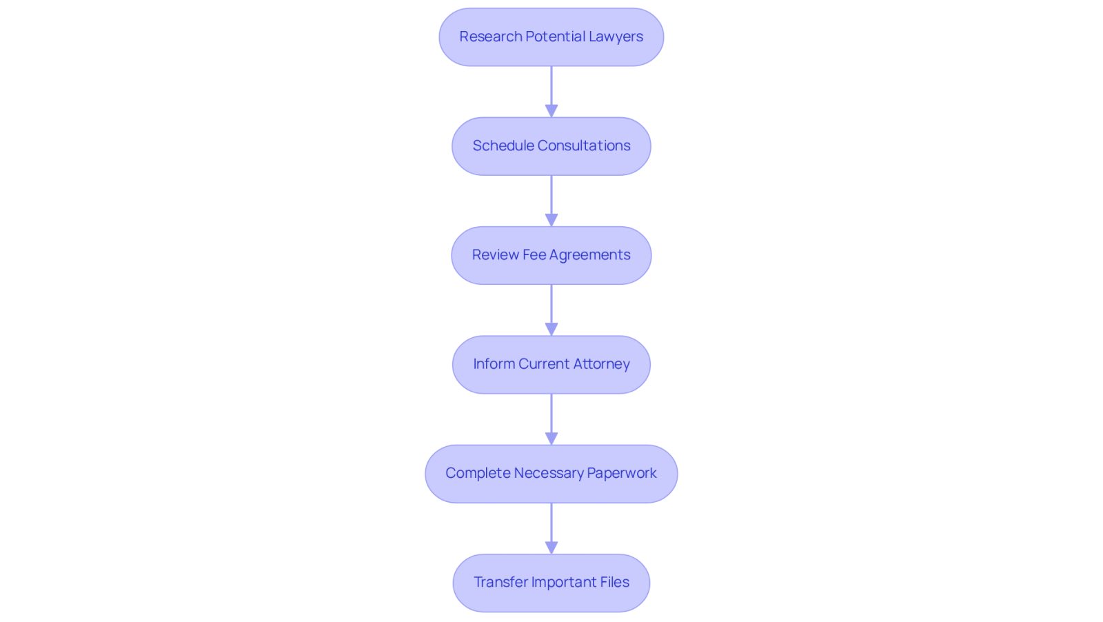 Each box represents a step in the process of changing lawyers. Follow the arrows to see the order in which you should take these actions to ensure a smooth transition.