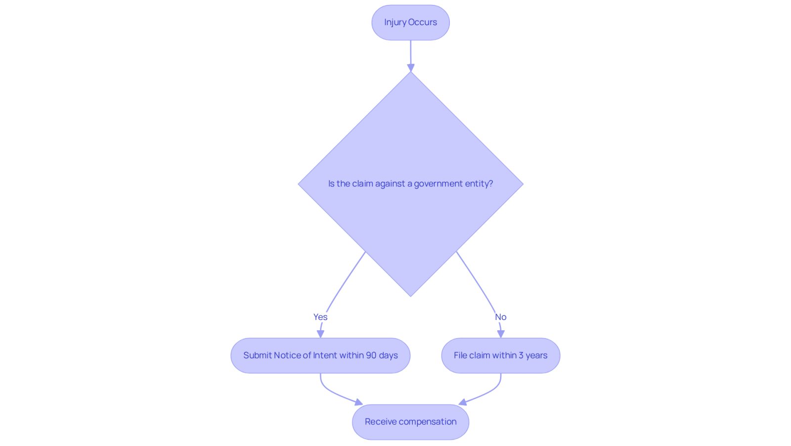 This flowchart guides you through the steps to file your injury claim. Start at the top with your injury, then follow the arrows to see if your claim is against a government entity or not. Each box shows what you need to do next, helping you stay on track with important deadlines.