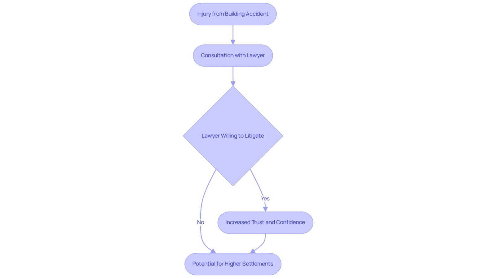 This flowchart illustrates the journey after a building accident. Start with the injury, then see how consulting a lawyer who is ready to fight can build trust and lead to better settlements. Each step shows how important it is to have the right support during recovery.