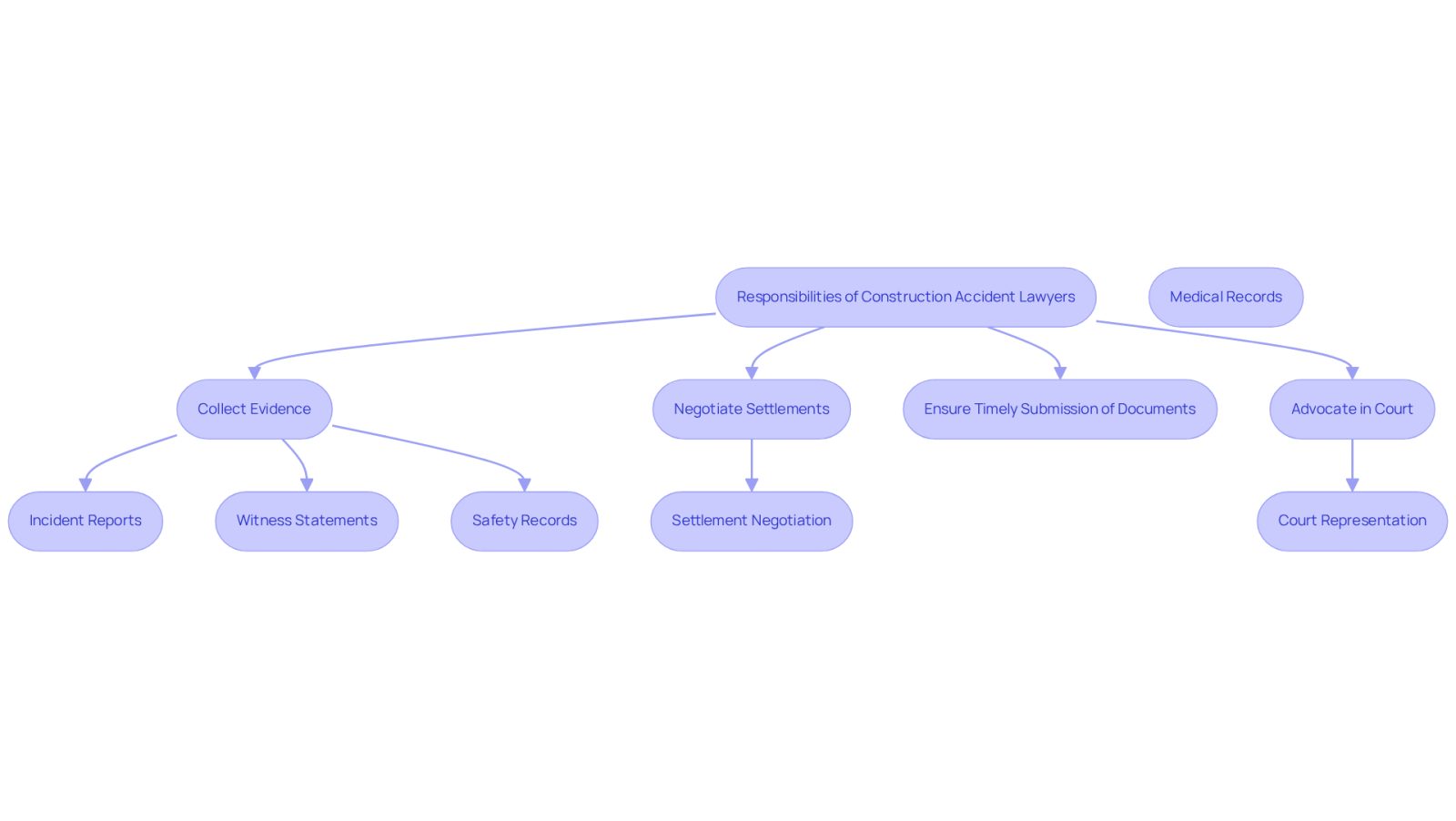 This flowchart shows the key responsibilities of construction accident lawyers. Each box represents a major action they take, and the sub-boxes detail specific tasks involved in each action. Follow the arrows to understand how these responsibilities connect and support injured workers.