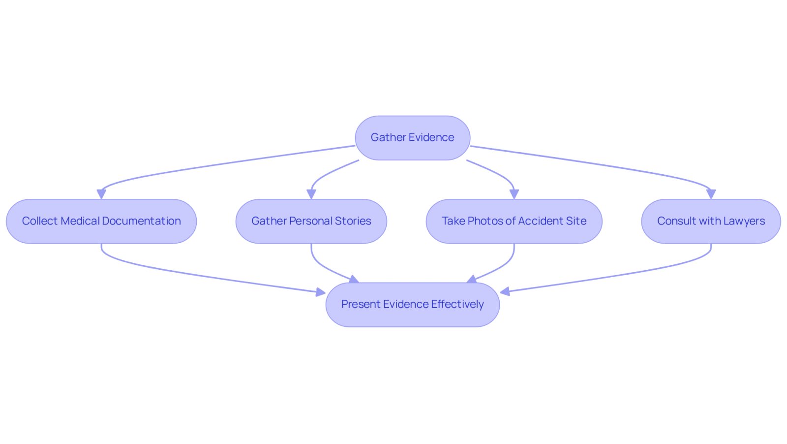 This flowchart guides you through the process of collecting evidence for traumatic brain injury claims. Start at the top with 'Gather Evidence' and follow the arrows to see each step you should take, from collecting medical records to consulting with your lawyers. Each box represents an important action that will help strengthen your case.