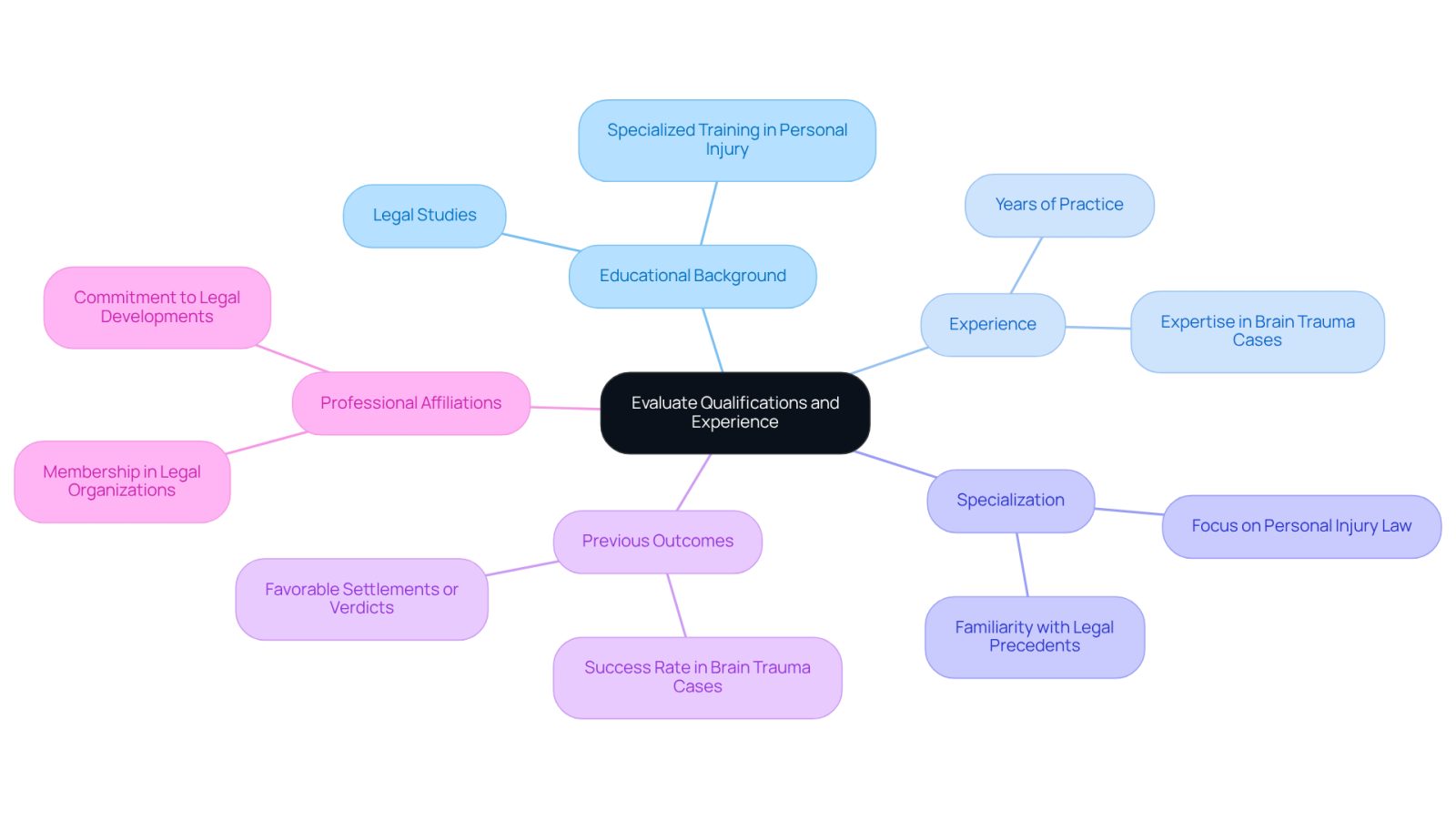 The central node represents the main theme of evaluating lawyers. Each branch highlights a crucial factor to consider, helping you visualize what to look for in a qualified attorney. The sub-branches provide more detail, guiding you through the evaluation process.