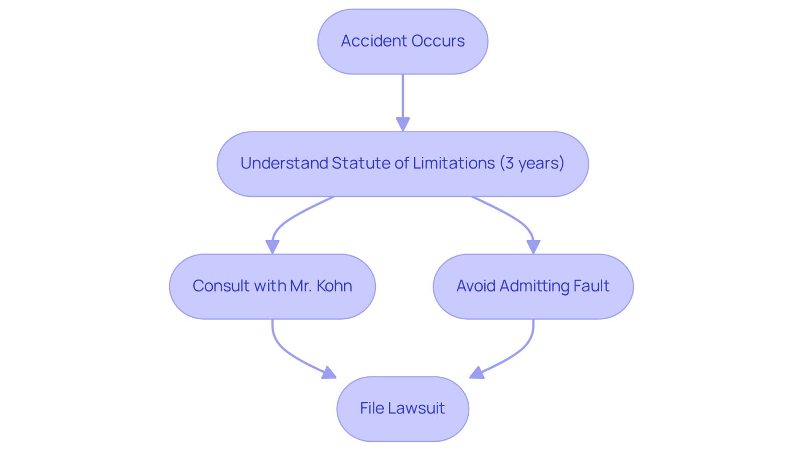 This flowchart guides you through the essential steps to take after an accident. Start at the top with the accident, then follow the arrows to understand your legal timeframe, consult a lawyer, and ensure you don’t admit fault before filing your lawsuit.