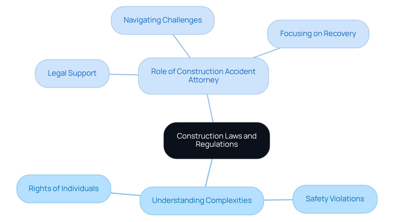 This mindmap starts with the central theme of construction laws and branches out to show how understanding these laws and having legal support can help individuals. Each branch represents a key aspect of the topic, making it easier to see how they connect.