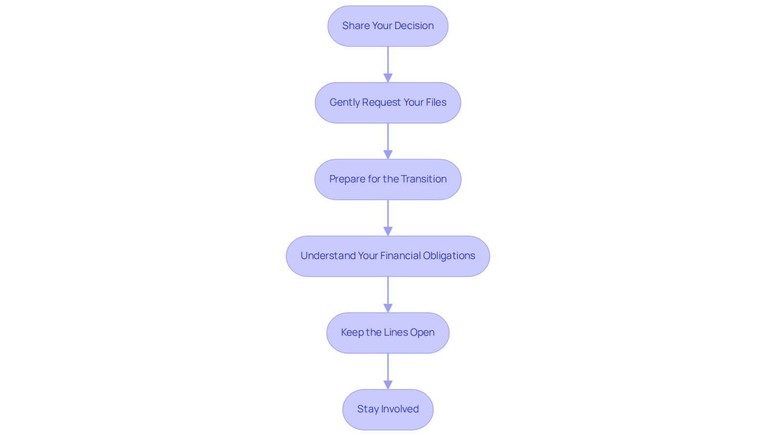 Each box represents a step you need to take to change your lawyer. Follow the arrows to see the order of actions you should take for a smooth transition.
