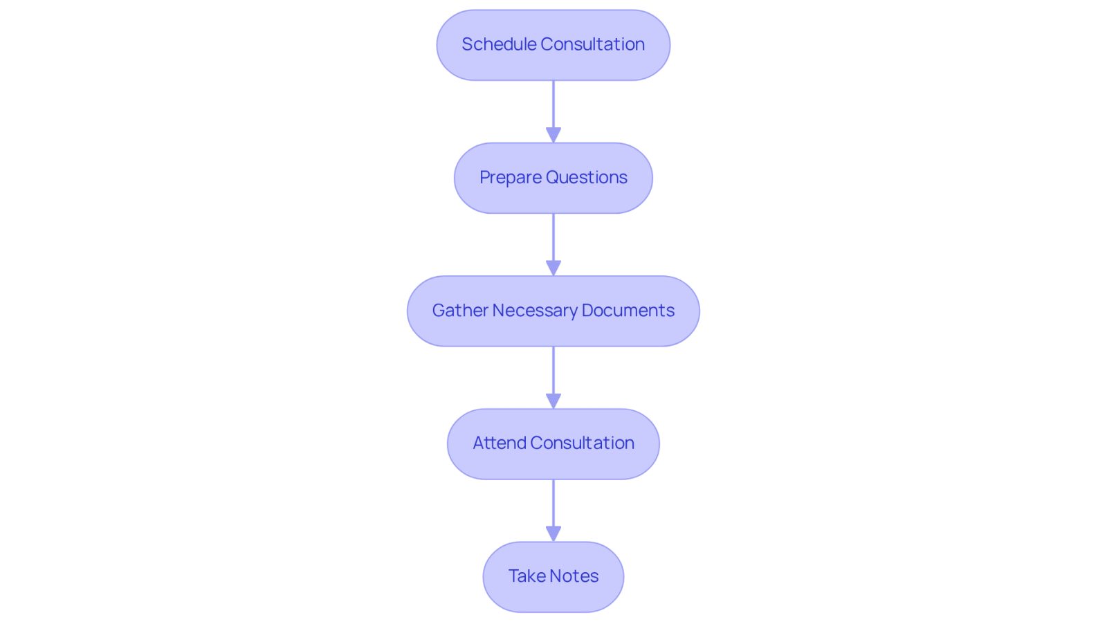 This flowchart guides you through the process of meeting with a lawyer. Start by scheduling your consultation, then prepare your questions and gather any documents you need. Attend the meeting and take notes to help you remember important details. Each step is designed to empower you and make the process smoother.