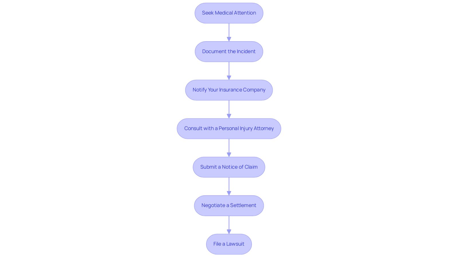 Each box represents a step you need to take after an accident. Follow the arrows to see the order in which you should complete these steps to ensure your claim is filed correctly and effectively.