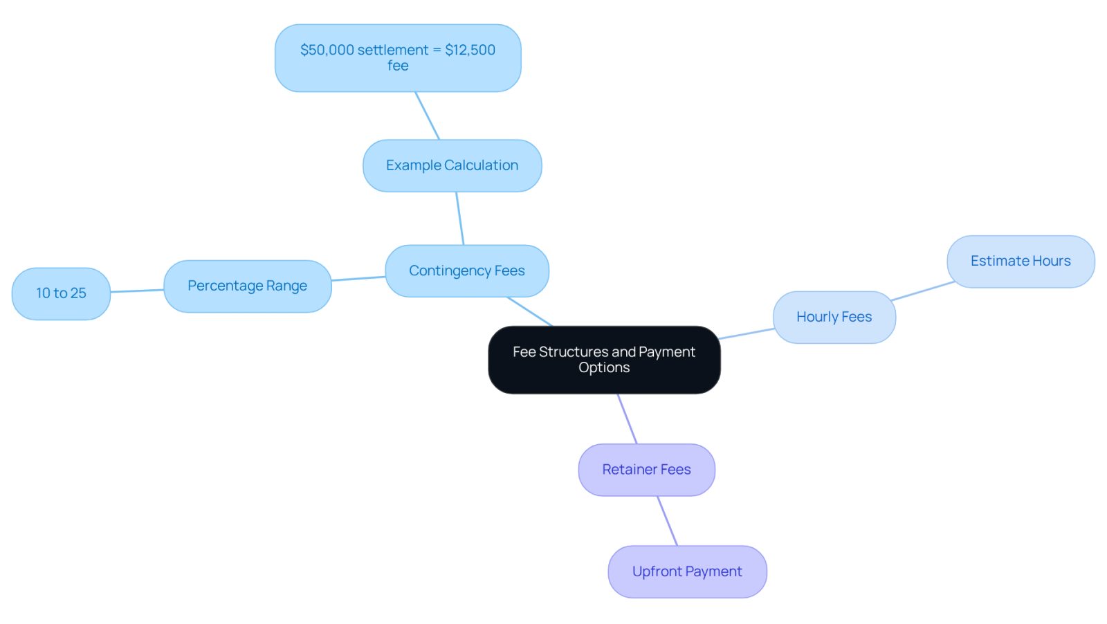 This mindmap starts with the main topic of fee structures. Each branch represents a different type of fee you might encounter when hiring a lawyer. The sub-branches provide more details about each fee type, helping you see how they relate to your overall financial planning.