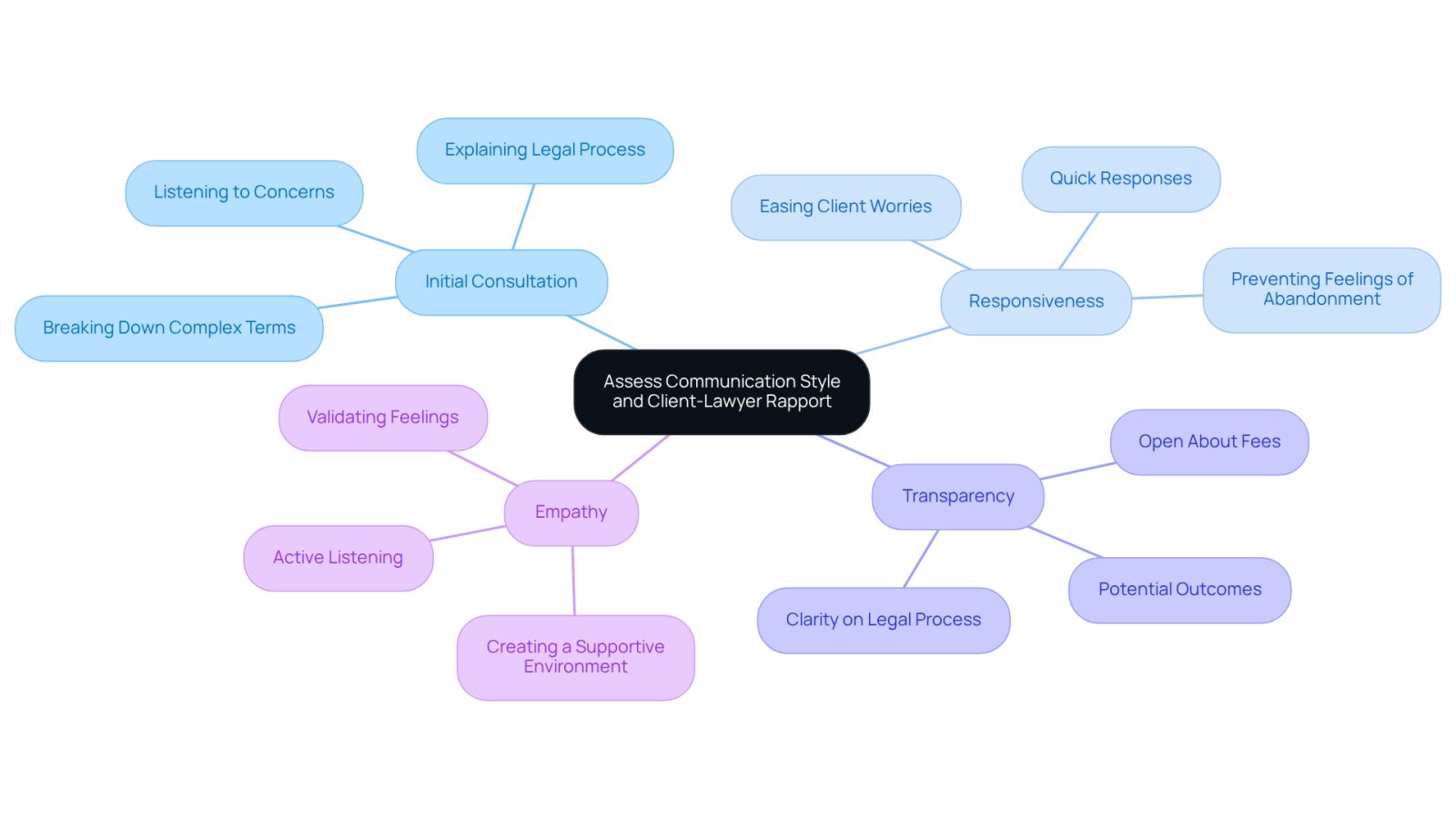 This mindmap helps you visualize the important aspects of how lawyers communicate and build rapport with clients. Each branch represents a key area to consider, and the sub-branches provide specific details to look for. By following this map, you can better understand what makes a strong attorney-client relationship.