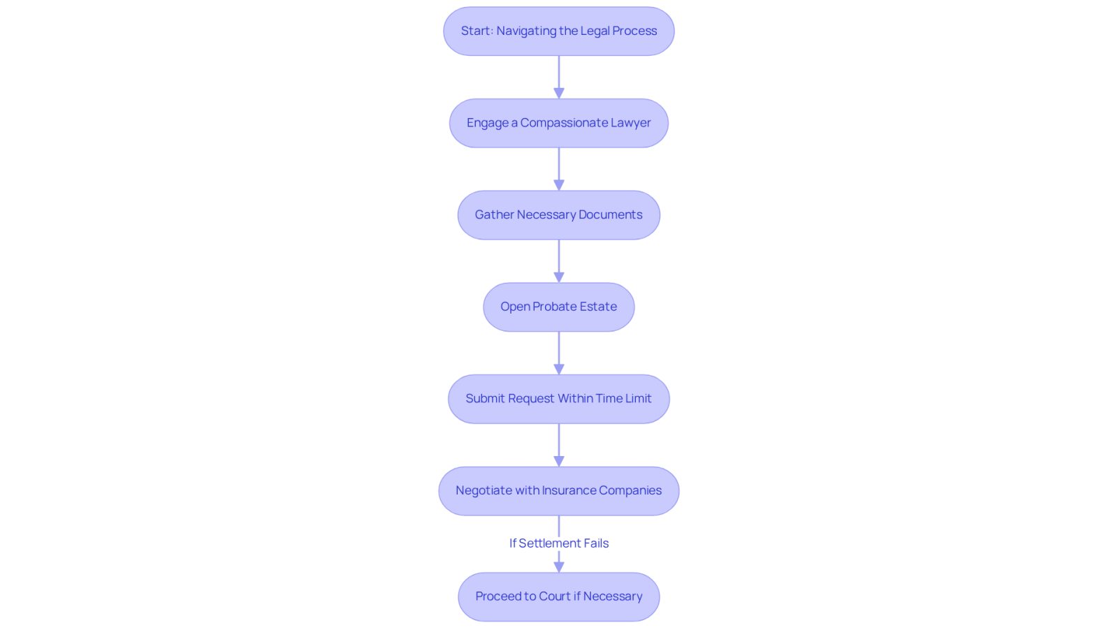 This flowchart guides you through the legal process of filing a wrongful death claim. Each box represents a step you need to take, starting from engaging a lawyer to potentially going to court. Follow the arrows to see how each step connects to the next, helping you navigate this challenging journey.