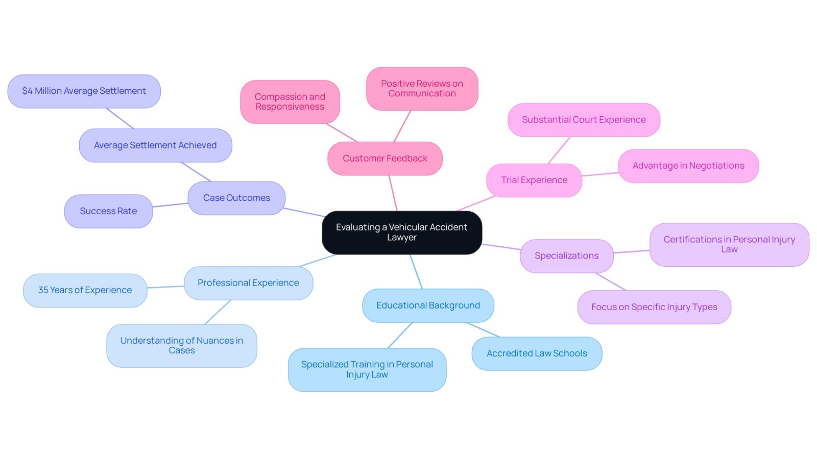 This mindmap helps you visualize the important factors to consider when choosing a vehicular accident lawyer. Each branch represents a key area of evaluation, and the sub-branches provide specific details to look for. Follow the branches to understand how each aspect contributes to finding the right legal partner for your recovery journey.