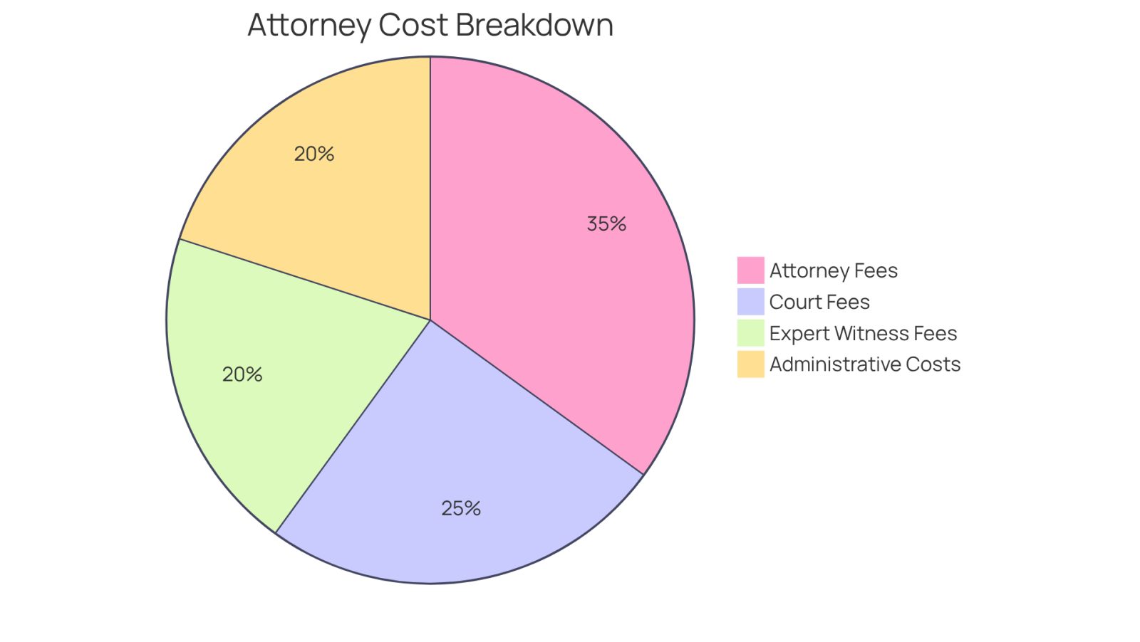 Each slice of the pie shows a different type of cost you might encounter when hiring a personal injury attorney. The bigger the slice, the more significant that cost is in relation to your total expenses. This helps you understand where your money goes and plan accordingly.