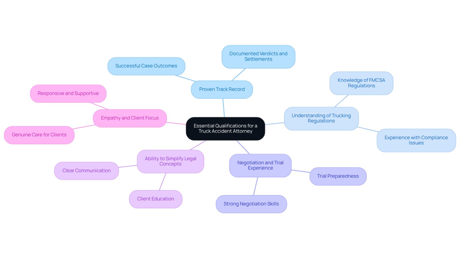 This mindmap shows the key qualities to look for in a truck accident attorney. Start at the center with the main idea, then follow the branches to see each important qualification and what it entails.