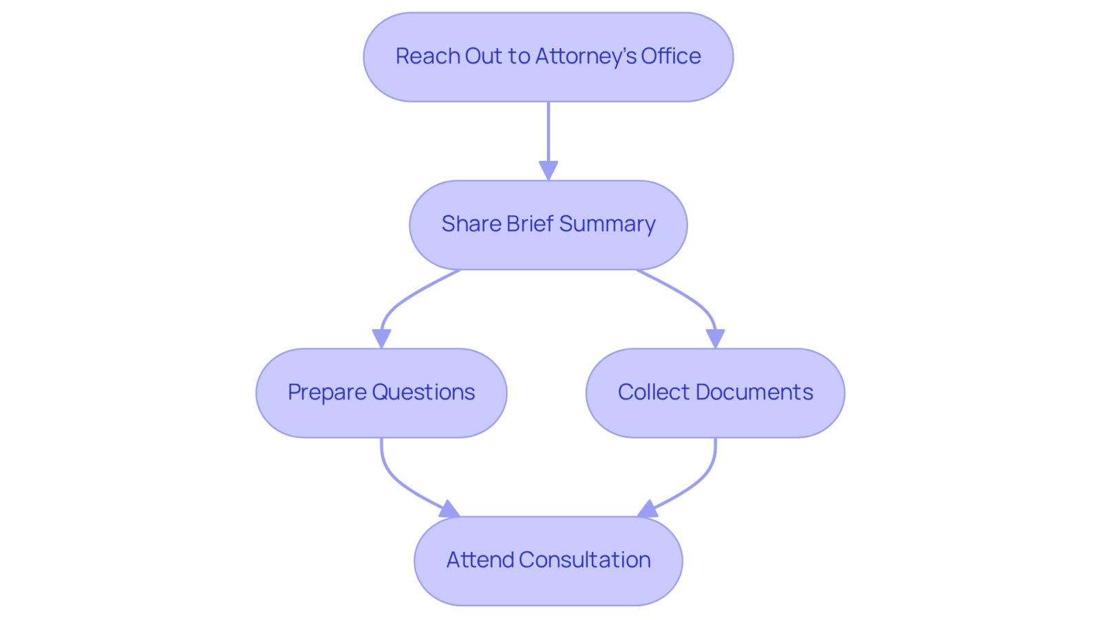 Follow the arrows to see the steps you need to take when preparing for your attorney consultation. Each box represents an important action to help you feel ready and supported.