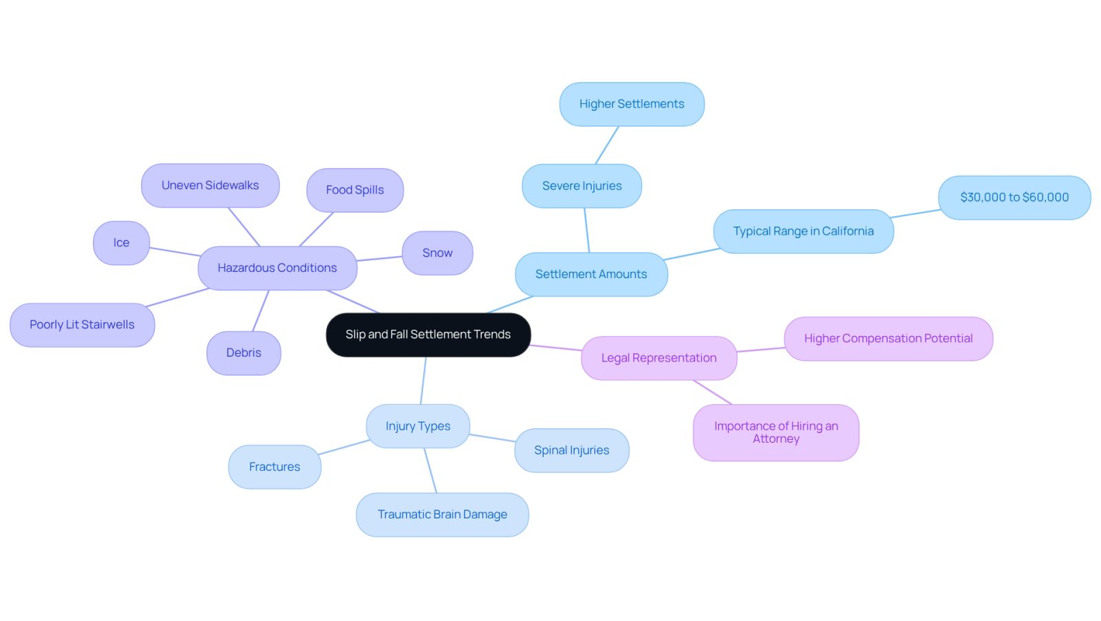This mindmap illustrates the key factors affecting slip and fall settlements. Start at the center with the main topic, then explore the branches to see how settlement amounts, injury types, hazardous conditions, and legal representation are interconnected. Each branch provides insights into how these elements influence the overall compensation for victims.