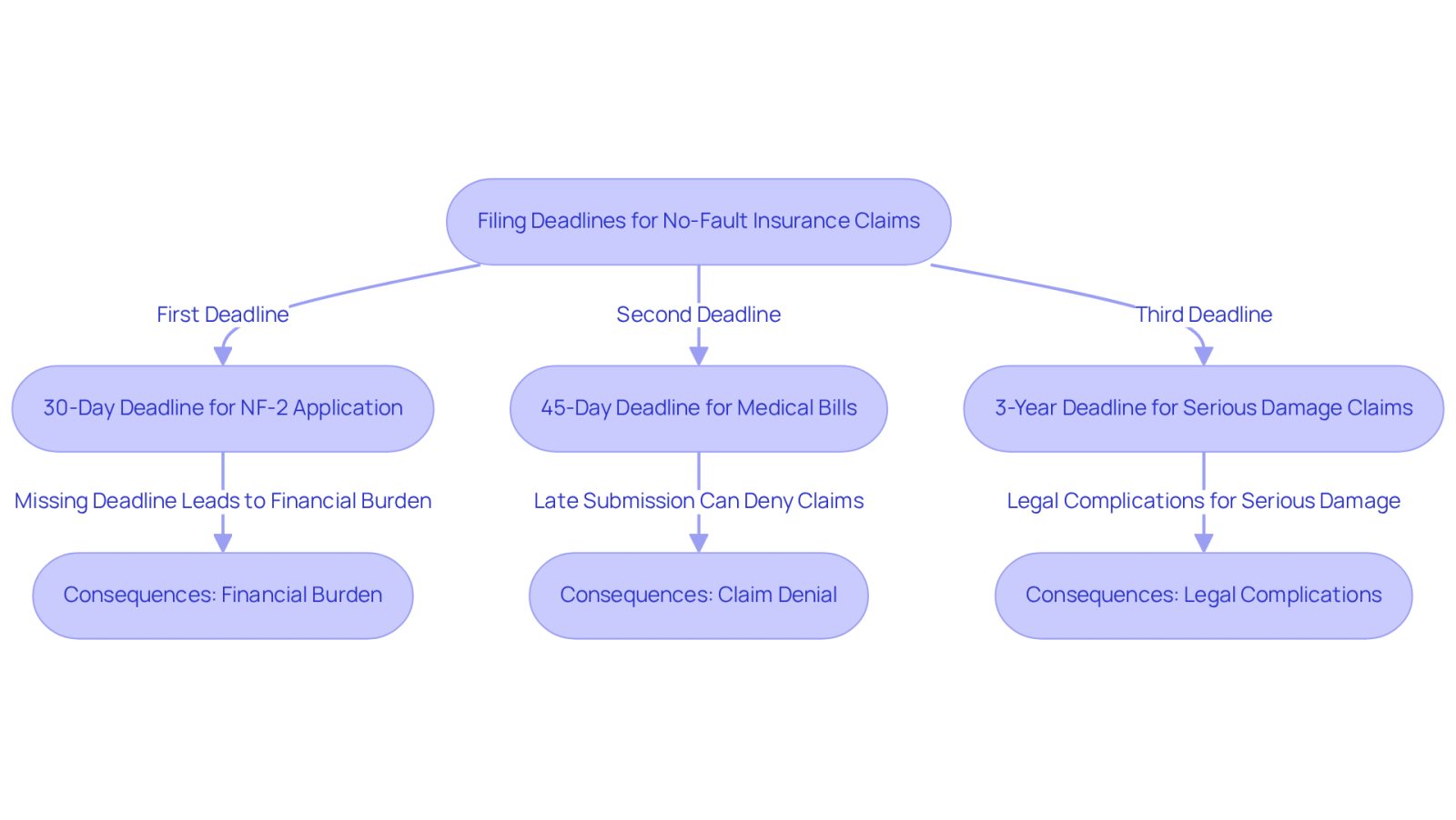 This flowchart outlines the important deadlines you need to meet after an accident to file no-fault insurance claims. Each box represents a deadline, and the arrows show the order in which you need to act. Missing these deadlines can lead to significant financial burdens, so it's crucial to stay organized and proactive.