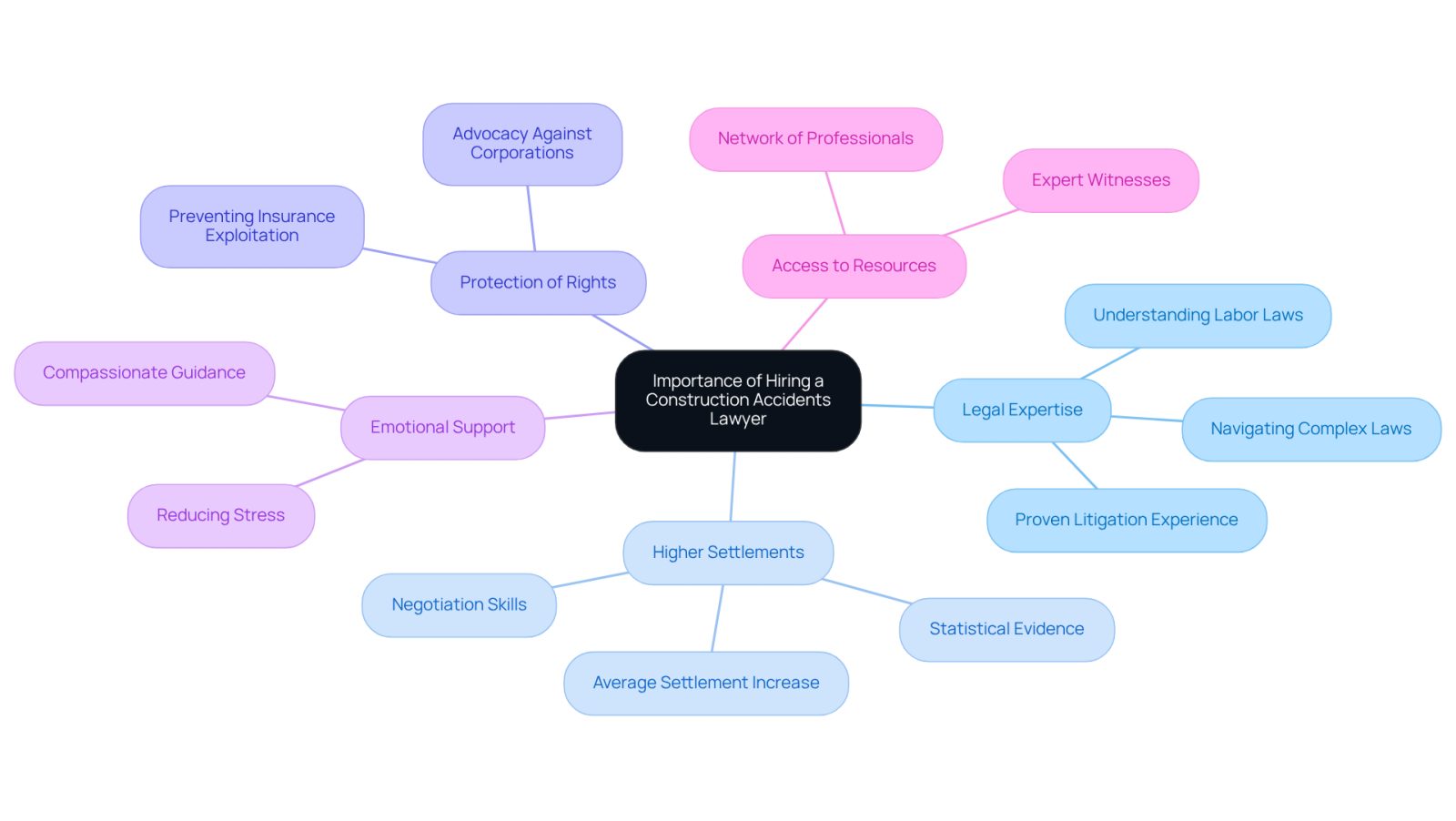This mindmap illustrates the key reasons why hiring a construction accidents lawyer is beneficial. Each branch represents a different aspect of support and expertise that a lawyer provides, helping you understand how they can assist you during a challenging time.