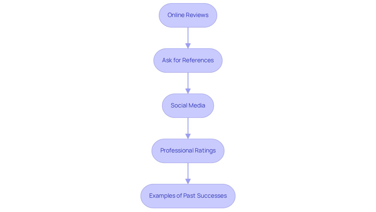 This flowchart guides you through the process of researching client testimonials and reviews when choosing an attorney. Start with online reviews, then move to asking for references, checking social media, looking at professional ratings, and finally reviewing examples of past successes. Each step is important in helping you make an informed decision.