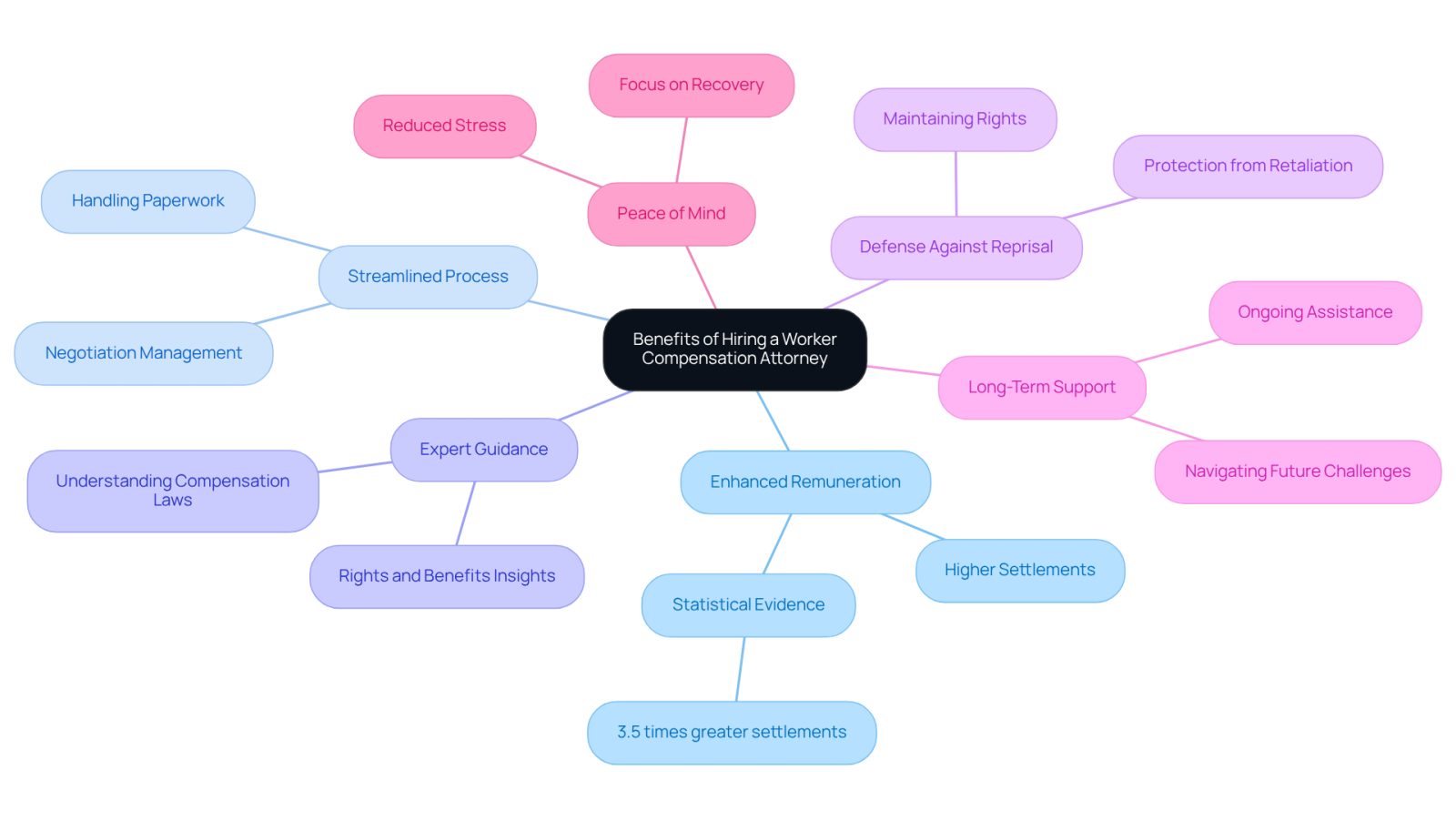 This mindmap shows the key benefits of hiring a worker compensation attorney. Each branch represents a different advantage, helping you see how they all connect to the main idea. Follow the branches to understand how each benefit can support you after an accident.