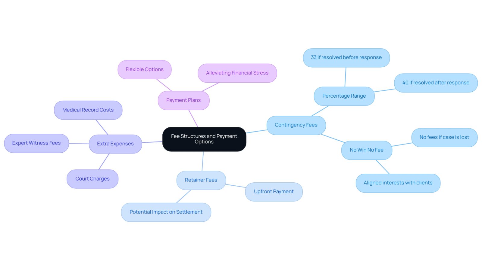 The central node represents the overall topic of fee structures. Each branch shows a different type of fee or payment option, with sub-points providing important details. This layout helps you see how each option relates to your financial planning when hiring a lawyer.