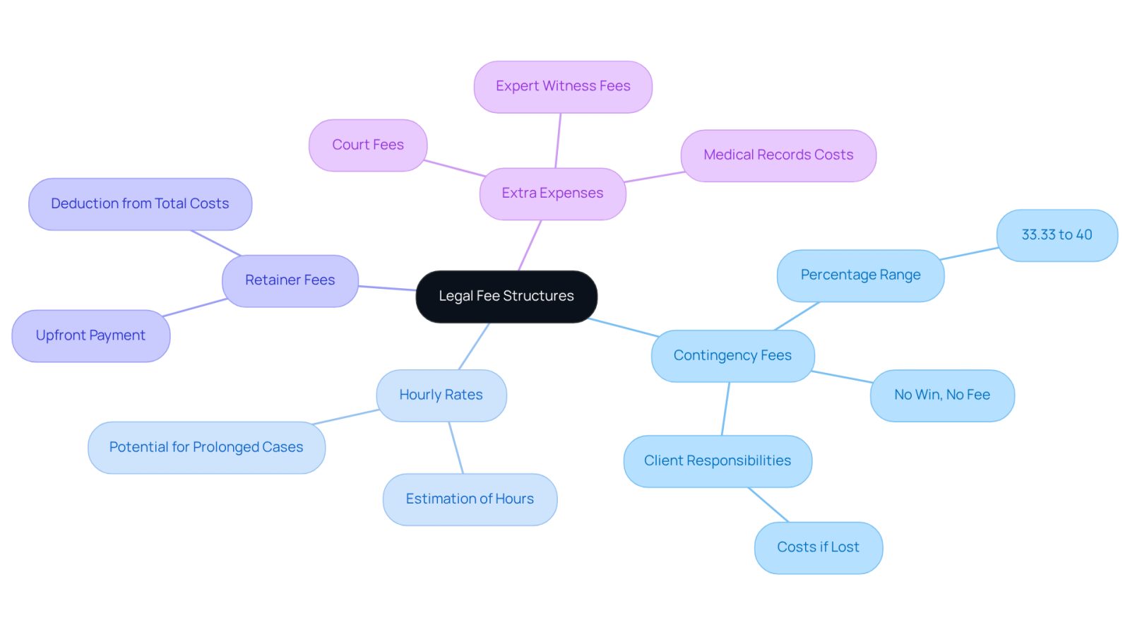 The central node represents the overall topic of legal fees. Each branch shows a different type of fee structure, with sub-branches providing important details. This layout helps you see how each fee type works and what to consider when discussing costs with your attorney.