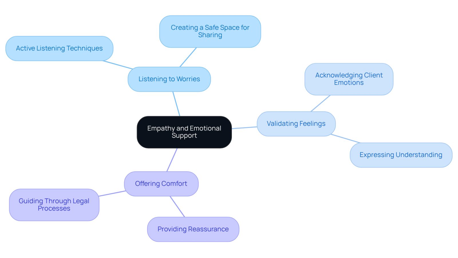 The central idea is empathy and emotional support, with branches showing specific actions lawyers can take to help clients feel understood and cared for. Each branch represents a way to provide support, making it easier to see how these actions contribute to a positive experience.