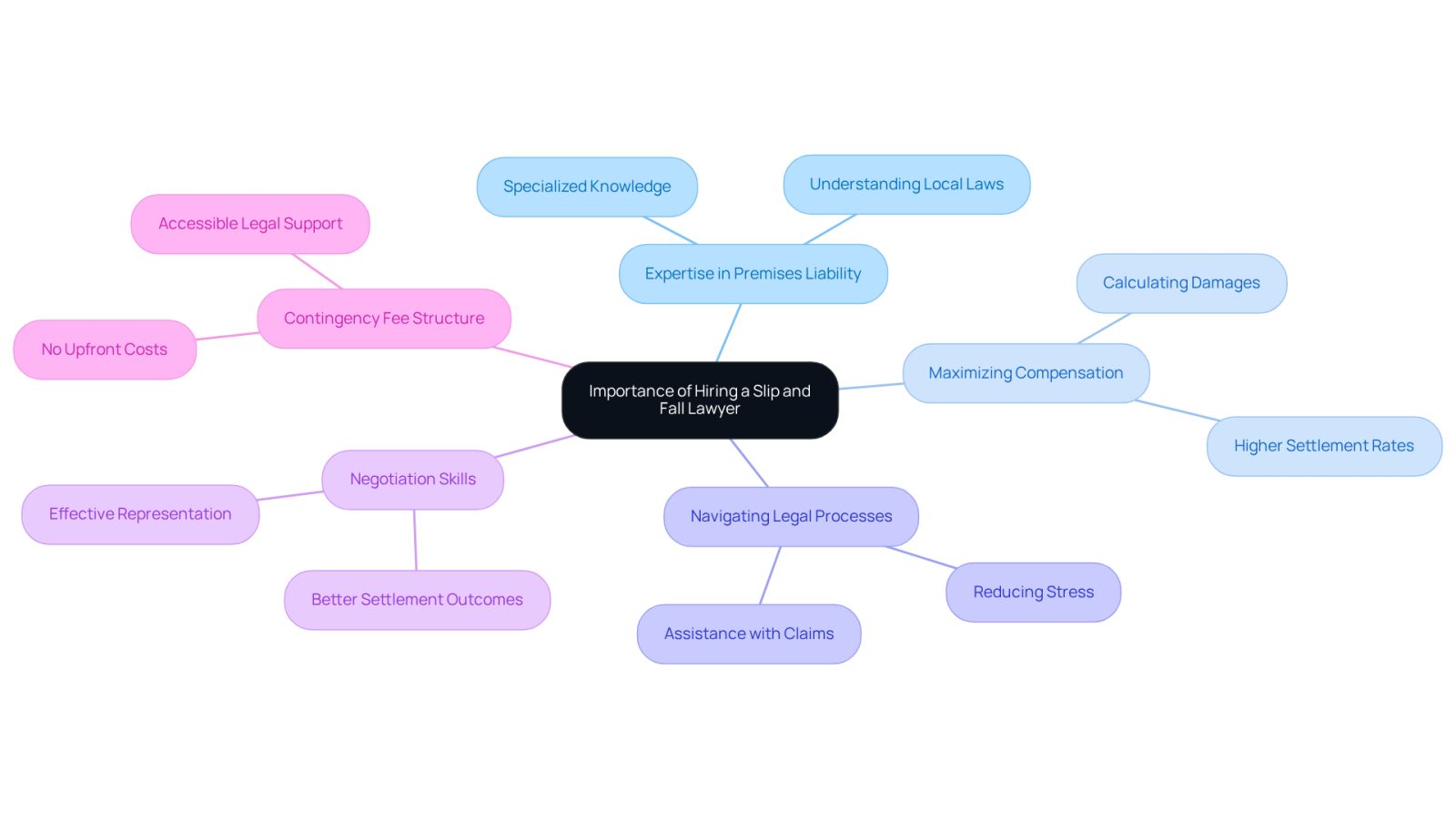This mindmap shows why hiring a slip and fall lawyer is crucial. Each branch represents a key benefit, helping you understand how a lawyer can support you after an accident. Follow the branches to see how each point connects back to the main idea.