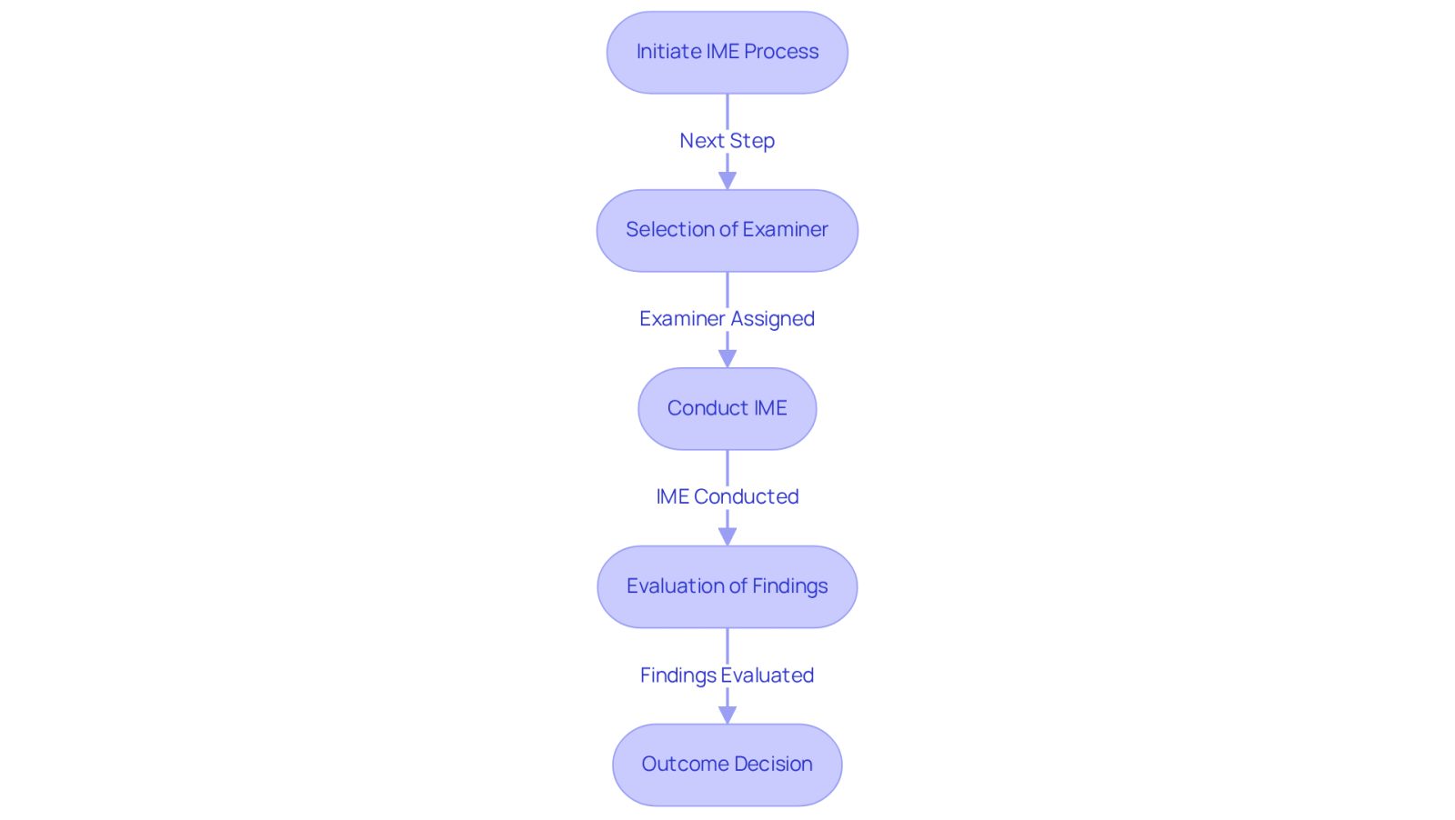 This flowchart illustrates the steps involved in the IME process. Start at the top with 'Initiate IME Process' and follow the arrows down to see how each step leads to the next, ultimately resulting in an 'Outcome Decision'. Each box provides a brief description of what occurs at that stage.