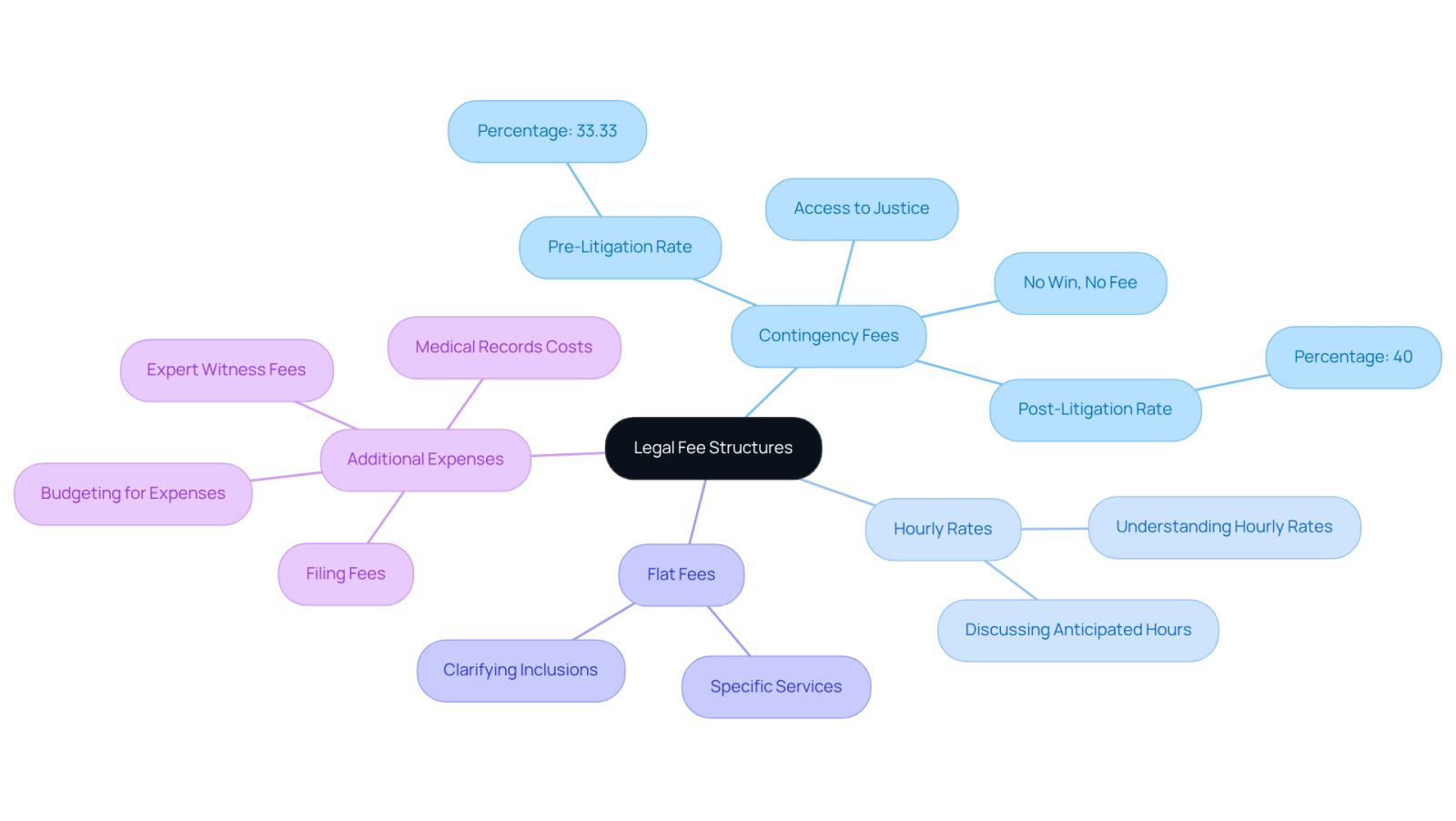 This mindmap starts with the main topic of legal fees at the center. Each branch represents a different fee structure, and the sub-branches provide more details about each type. This way, you can easily see the options available and what they entail.