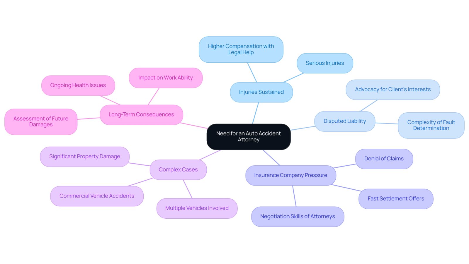 This mindmap helps you see why hiring an auto accident attorney is important. Each branch represents a sign that suggests you might need legal help, making it easier to understand your situation and the reasons behind seeking an attorney.