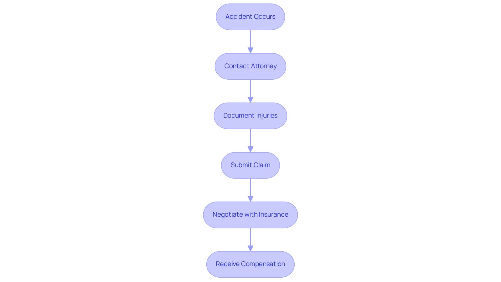 This flowchart shows the journey of navigating an insurance claim after an accident. Each box represents a step you need to take, and the arrows guide you through the process, showing how each step leads to the next.